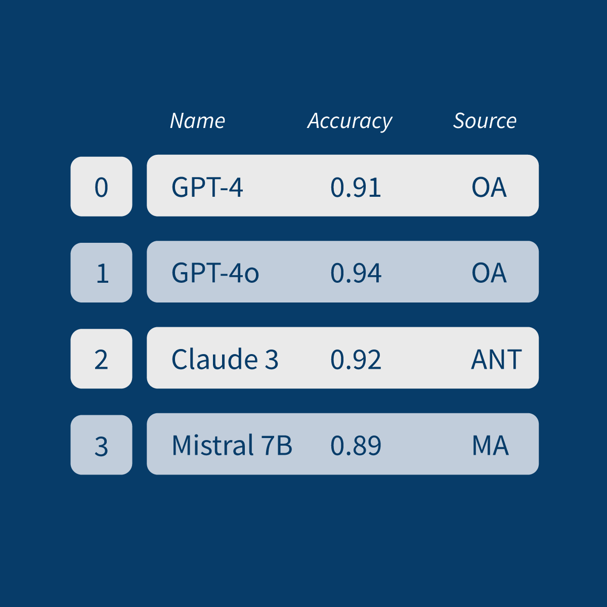 Example of a series of generative models that can be used for document data management