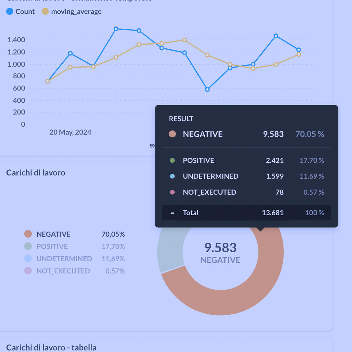 Interfaccia di una BI elaborata internamente dal nostro team