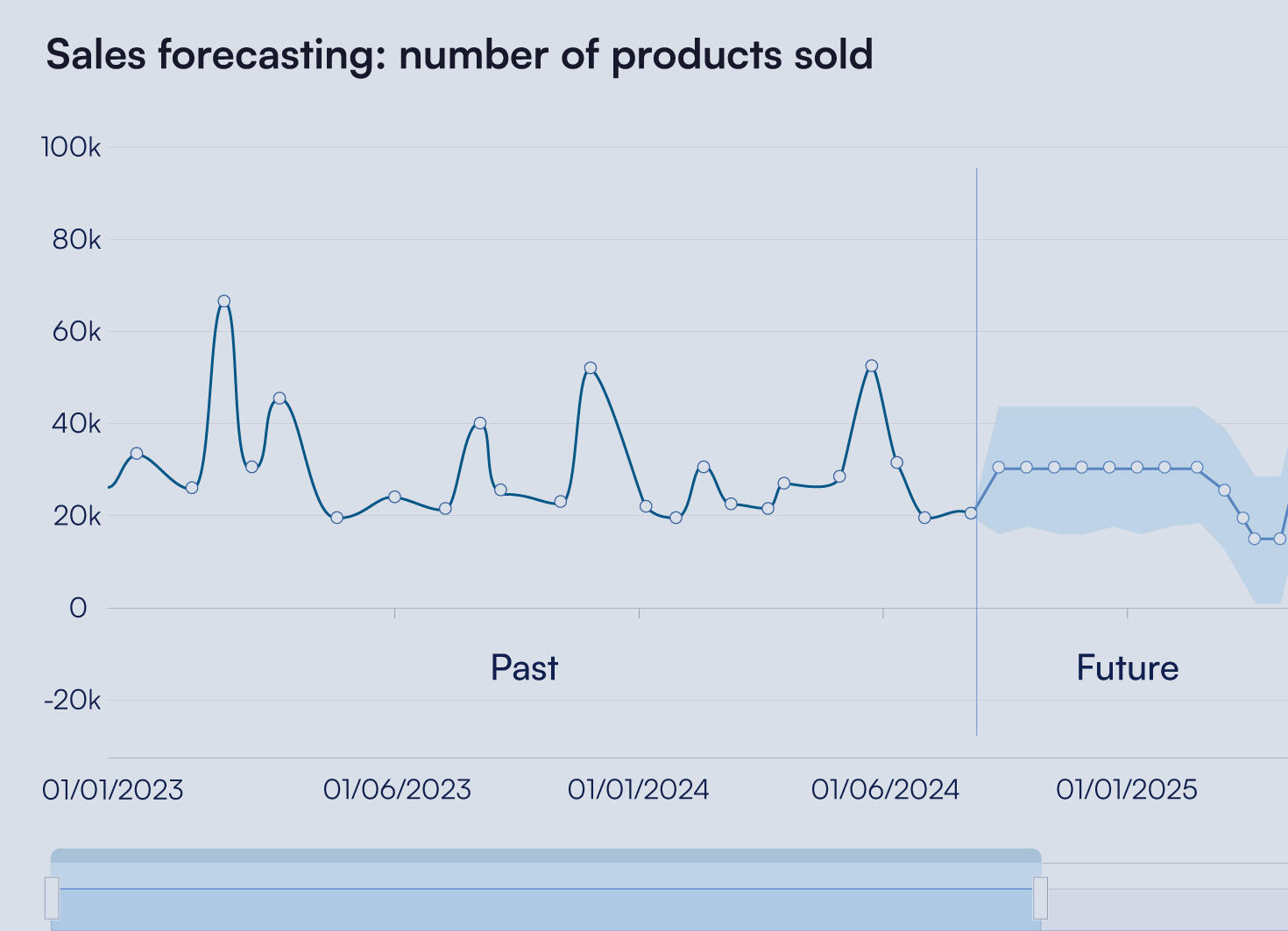 Graph showing sales trend prediction and historical series