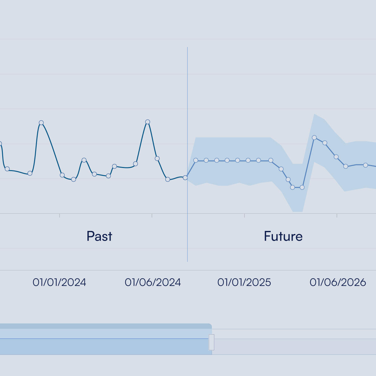 Graphical representation of forecasting developed by one of our Machine Learning models