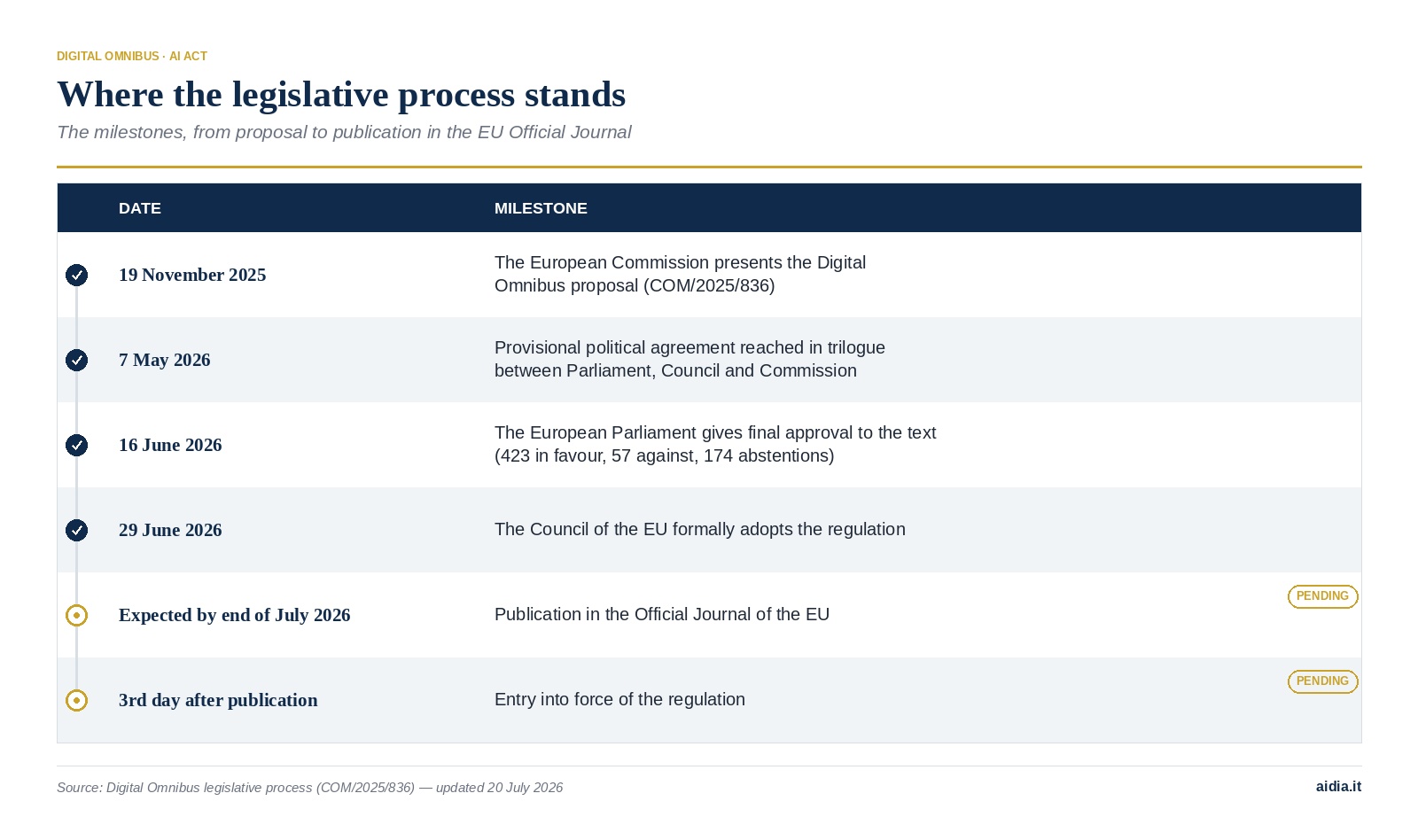 Table showing the milestones of the Digital Omnibus legislative process, from the European Commission's proposal on 19 November 2025 to the regulation's entry into force