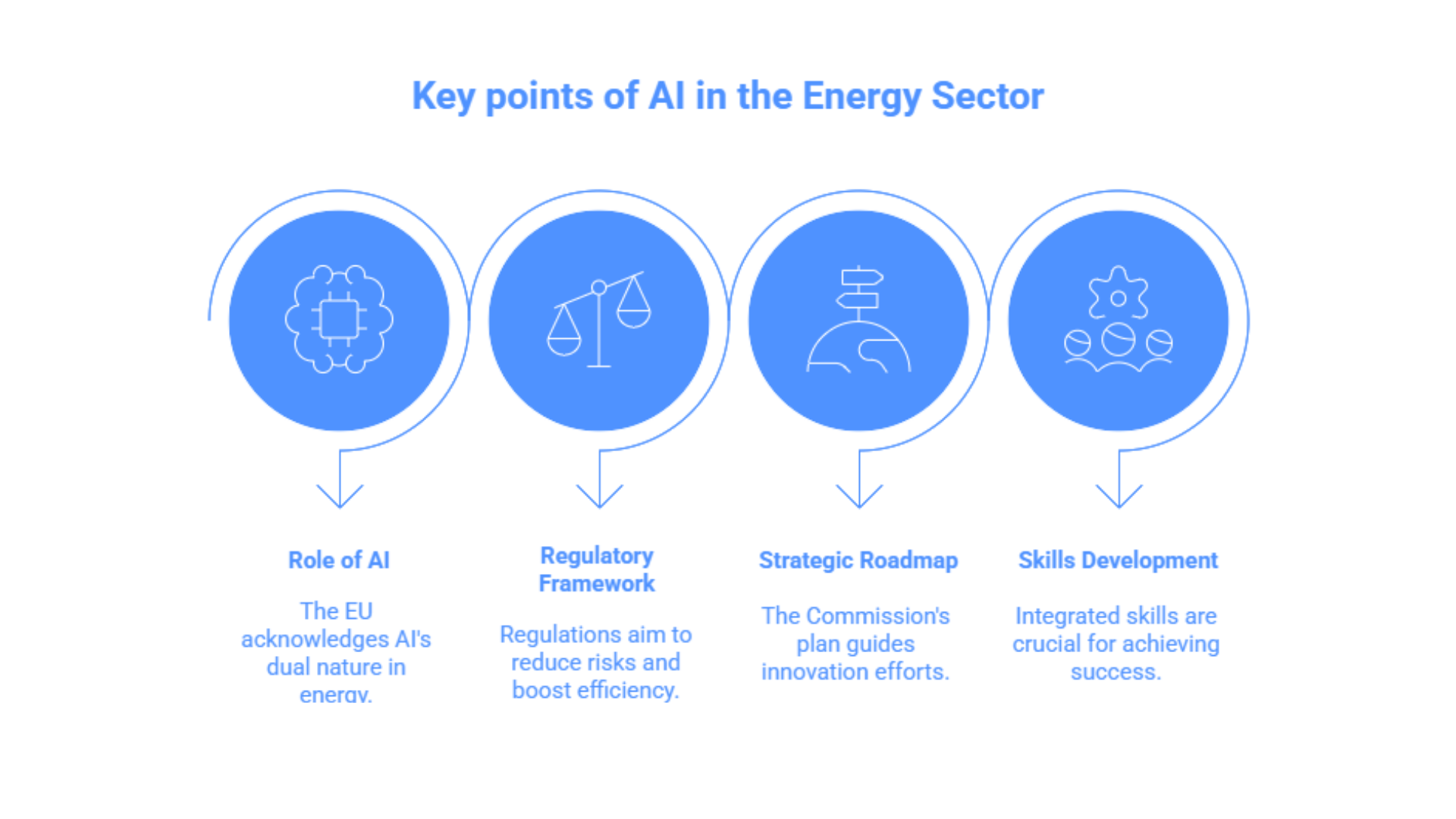 Key points of AI in the energy sector: an Italian infographic illustrating the role of artificial intelligence in energy, the EU regulatory framework, the Commission’s strategic roadmap, and the development of integrated skills.