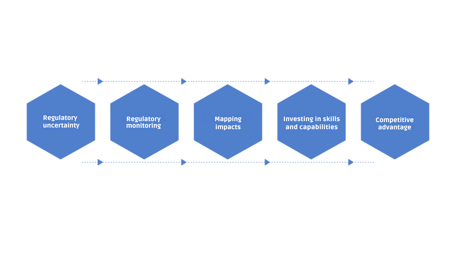 Diagram titled “Preparing for the Digital Omnibus,” showing a sequence of five blue hexagons connected by dotted arrows. The hexagons represent progressive steps: Regulatory uncertainty, Regulatory monitoring, Impact mapping, Investment in skills, and Competitive advantage. Additional labels above and below the arrows describe actions such as following legislative developments, identifying affected processes, training for the new digital regulations, and relying on trusted regulatory partners.