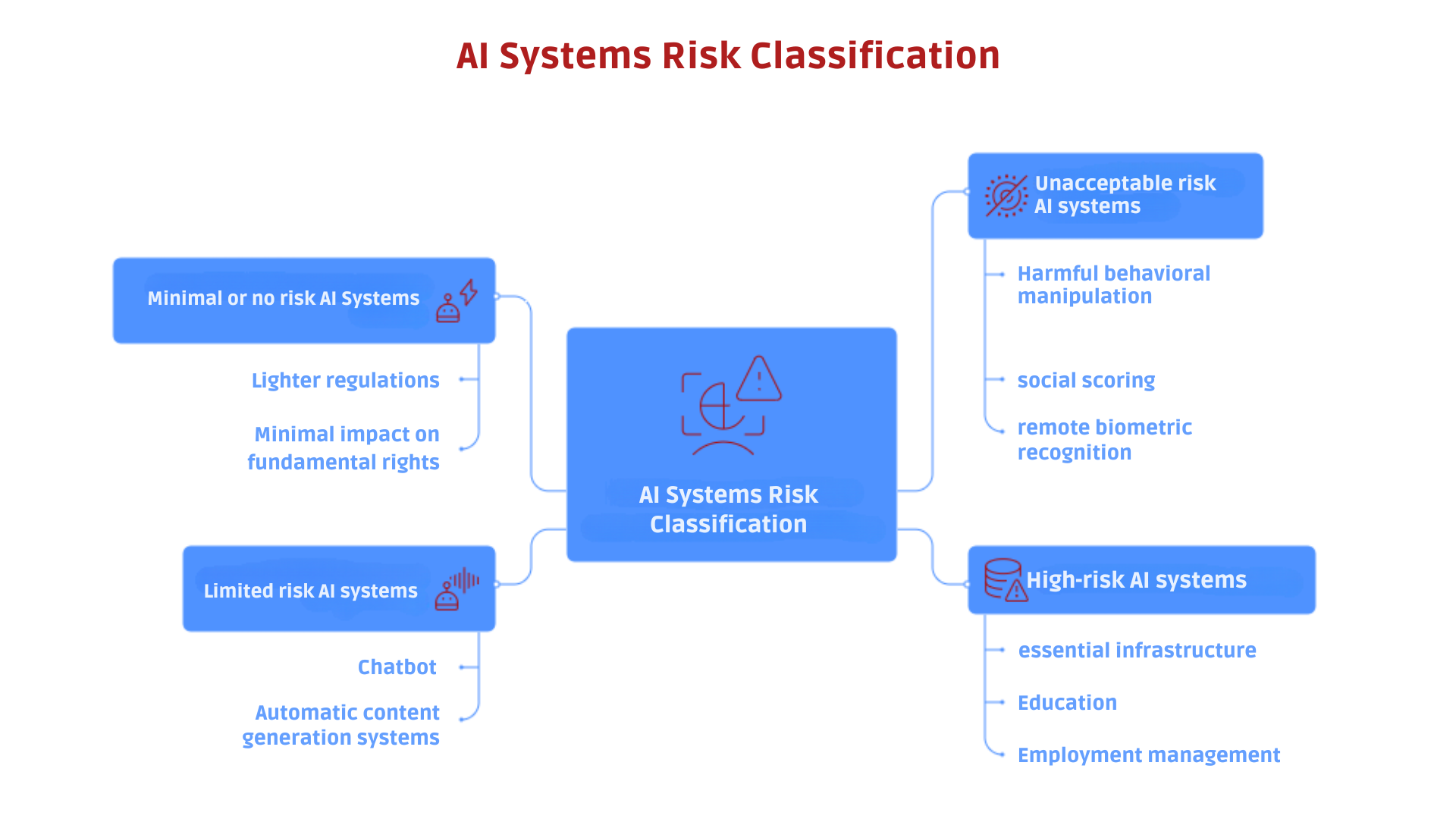 Classification of artificial intelligence systems based on the risk levels defined by the AI Act: minimal, transparency, high and unacceptable, with practical examples for businesses and regulatory compliance.