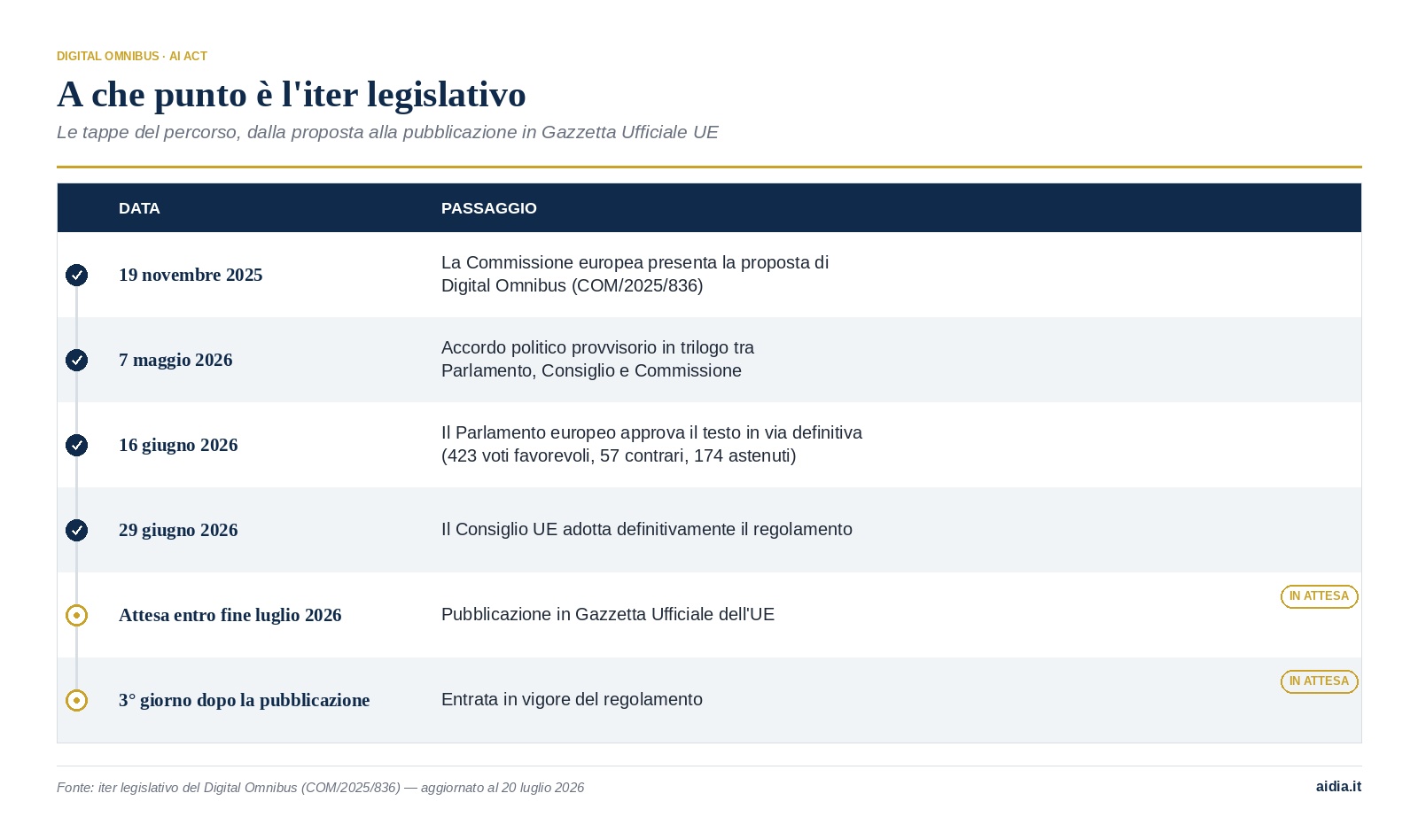 Tabella con le tappe dell'iter legislativo del Digital Omnibus: dalla proposta della Commissione europea del 19 novembre 2025 all'entrata in vigore del regolamento