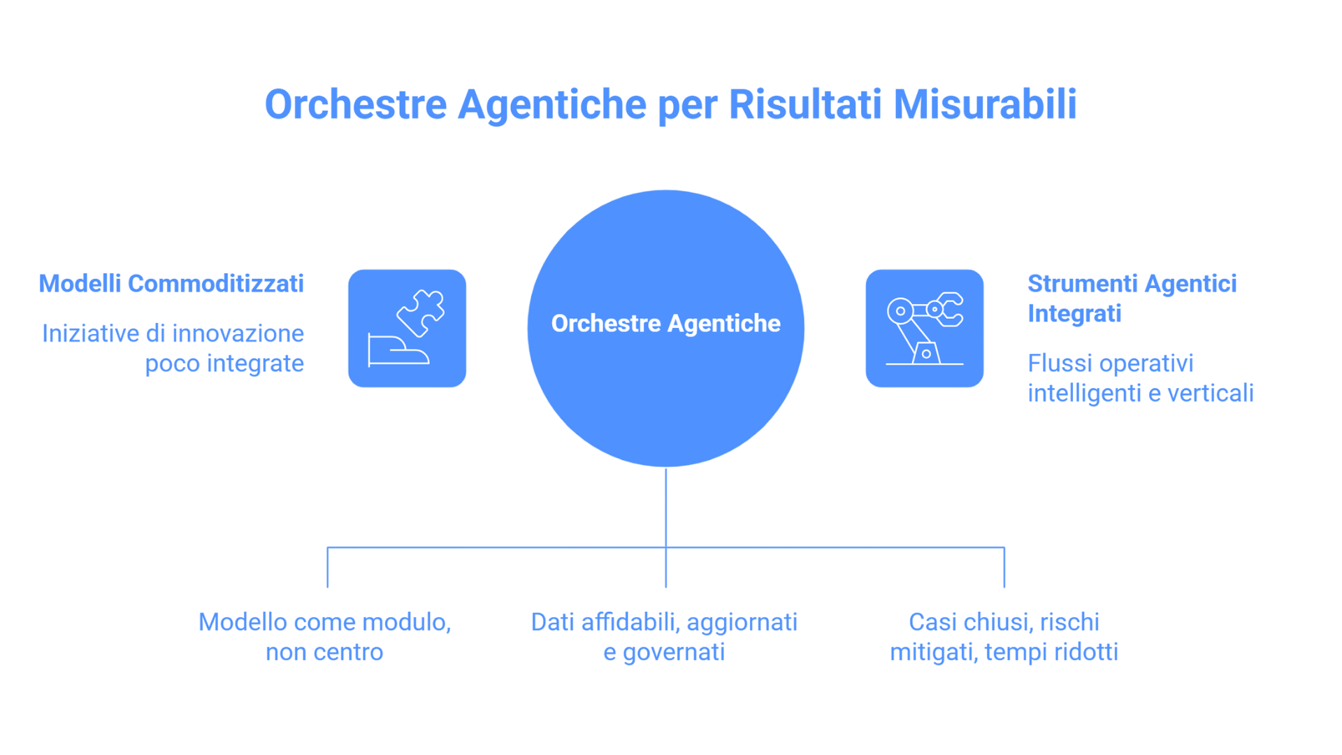 IA agentica governance AI Act processi dati conformità