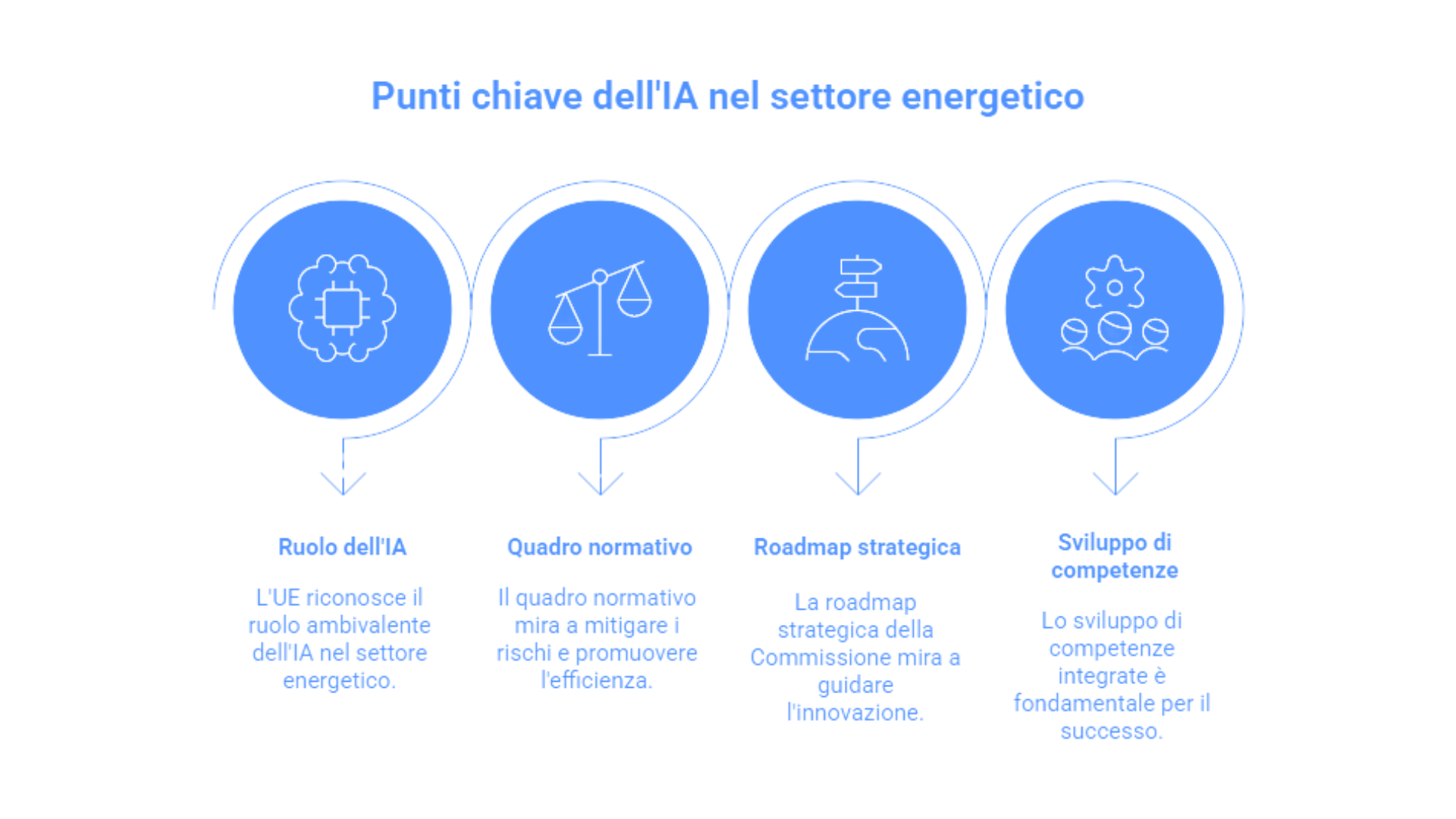Punti chiave dell’IA nel settore energetico: infografica in italiano che illustra il ruolo dell’intelligenza artificiale nell’energia, il quadro normativo UE, la roadmap strategica della Commissione e lo sviluppo di competenze integrate.