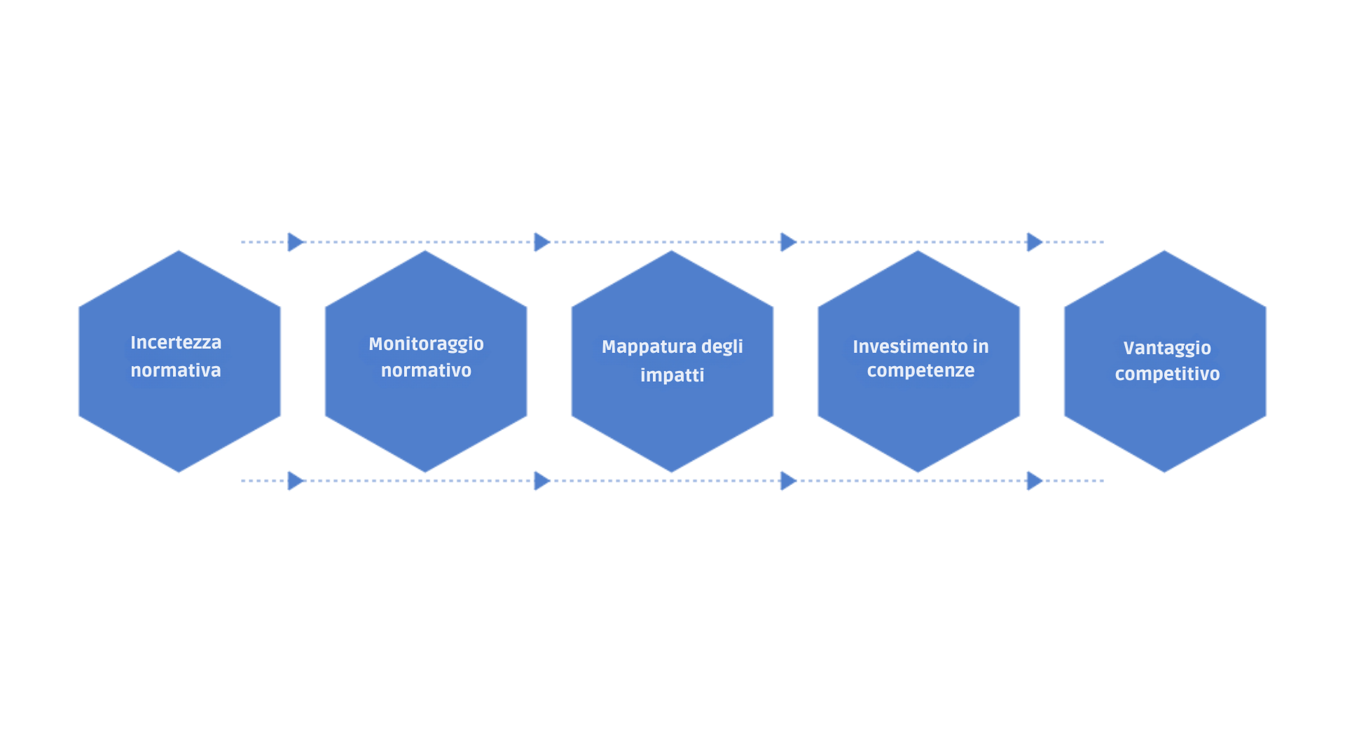 Diagramma intitolato “Prepararsi al Digital Omnibus”, composto da cinque esagoni blu collegati da frecce tratteggiate. Gli esagoni rappresentano le fasi: Incertezza normativa, Monitoraggio normativo, Mappatura degli impatti, Investimento in competenze e Vantaggio competitivo. Etichette aggiuntive sopra e sotto le frecce descrivono attività come seguire gli sviluppi legislativi, individuare i processi coinvolti, formare figure sulla nuova normativa digitale e affidarsi a partner esperti sul piano normativo.