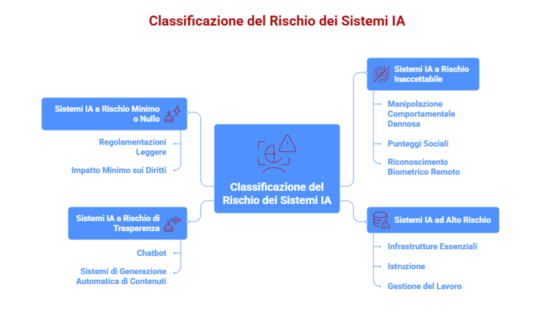 Classificazione dei sistemi di intelligenza artificiale in base ai livelli di rischio previsti dall'AI Act: minimo, trasparenza, alto e inaccettabile, con esempi pratici per imprese e compliance normativa.