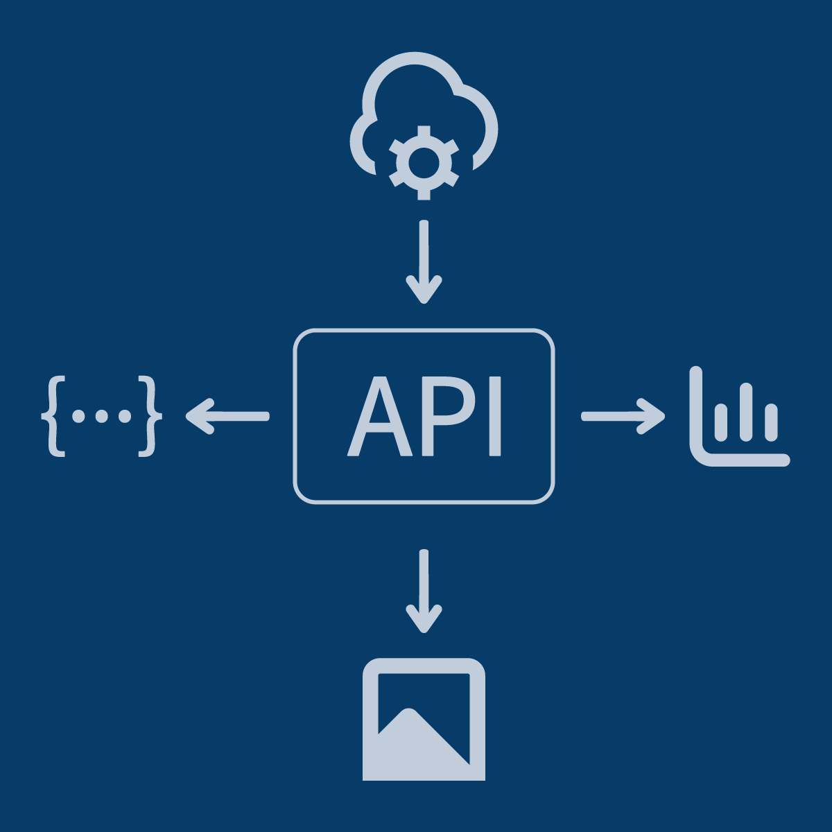 Grafico dell'architettura di funzionamento delle API